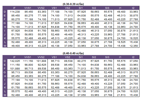 ราคาเพชร ขนาด 0.30-0.49 กะรัต