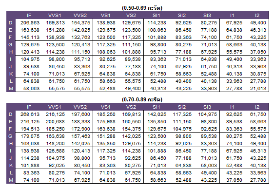 ราคาเพชร ขนาด 0.50-0.89 กะรัต