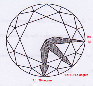การตรวจสอบเหลี่ยมเพชร ประเมินมุมคราวน์